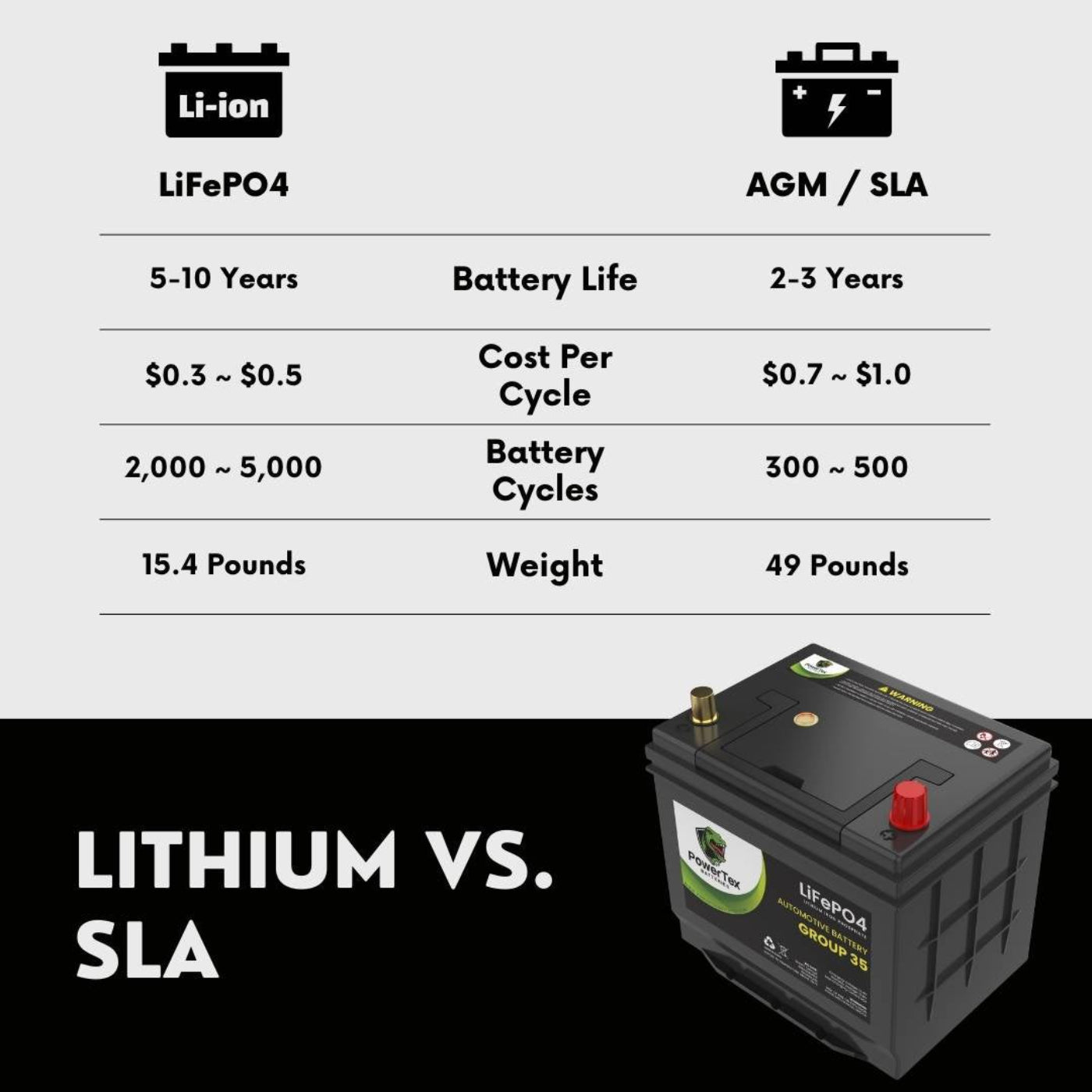 PowerTex 2011 Nissan Juke Car Battery BCI Group 35 / Q85 Lithium LiFePO4 Automotive Battery - PTLG35-316