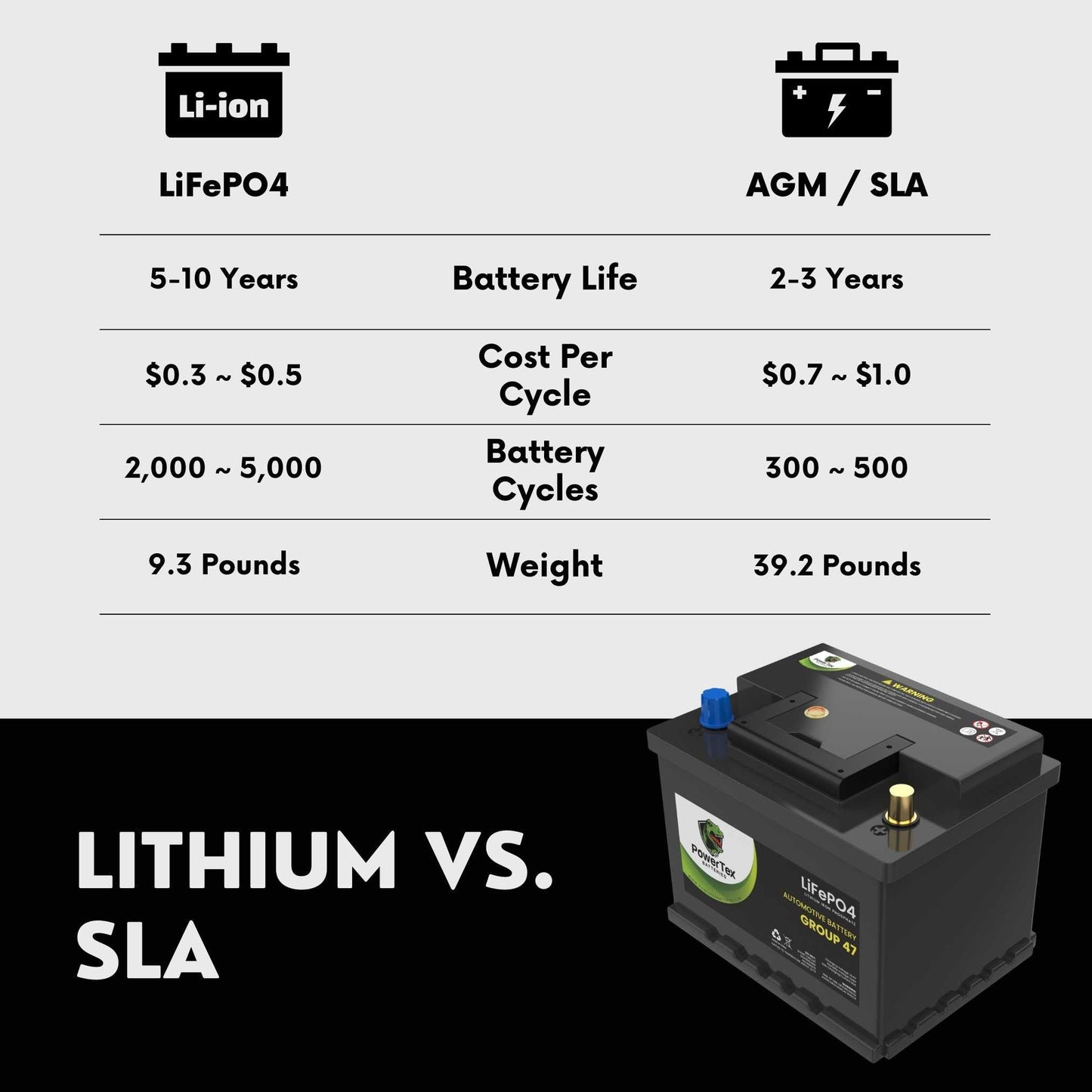 PowerTex 2012 Audi A5 Car Battery BCI Group 47 H5 Lithium LiFePO4 Replacement Automotive Battery - PTLG47-112