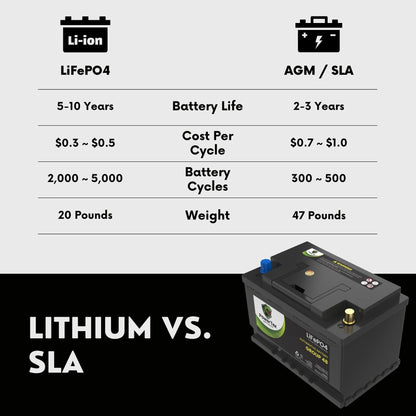 PowerTex 2015 Mercedes-Benz S65 AMG Car Battery BCI Group 48 / H6 Lithium LiFePO4 Replacement Automotive Battery - PTLG48-1327
