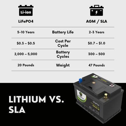 PowerTex 2022 Lexus LC500 V8 5.0L Replacement Car Battery BCI Group 48 Lithium LiFePO4 Automotive Powertex Battery - PTLG48-0411