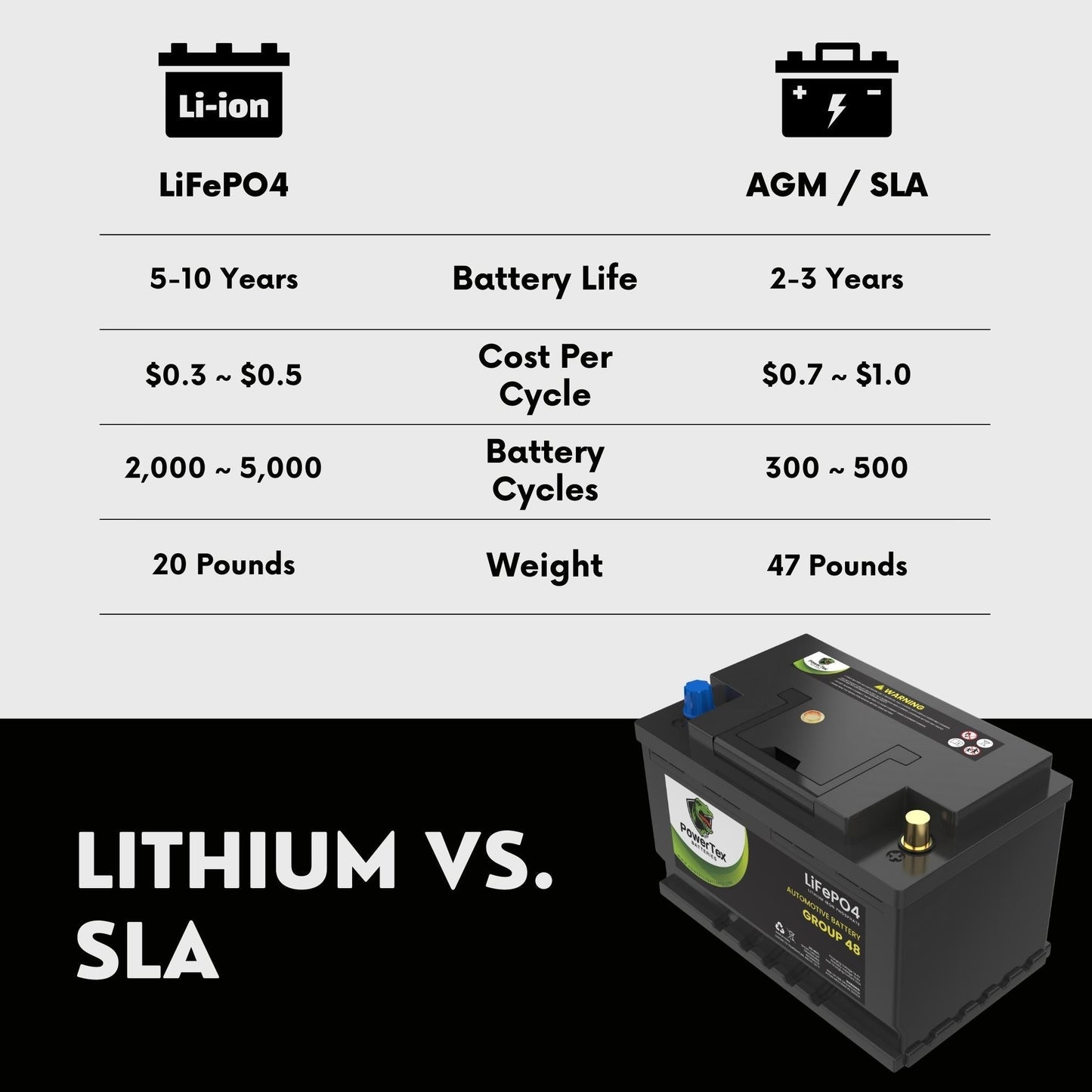 PowerTex 2012 Porsche Cayenne Car Battery BCI Group 48 / H6 Lithium LiFePO4 Replacement Automotive Battery - PTLG48-1666