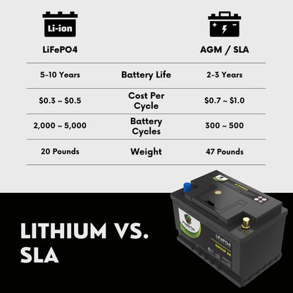 PowerTex 2022 Lexus NX250 L4 2.5L Replacement Car Battery BCI Group 48 Lithium LiFePO4 Automotive Powertex Battery - PTLG48-0398