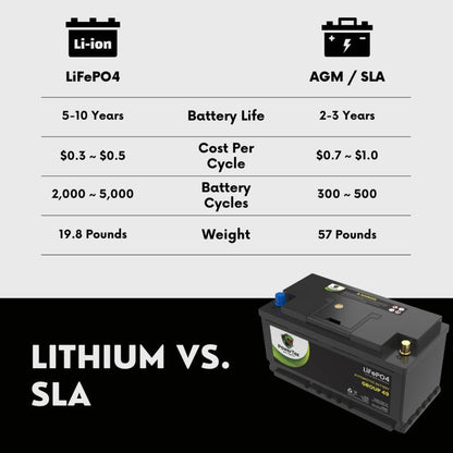 PowerTex 2024 Audi A5 L4 2.0LReplacement Car Battery BCI Group 49 Lithium LiFePO4 Automotive Powertex Battery - PTLG49-0239