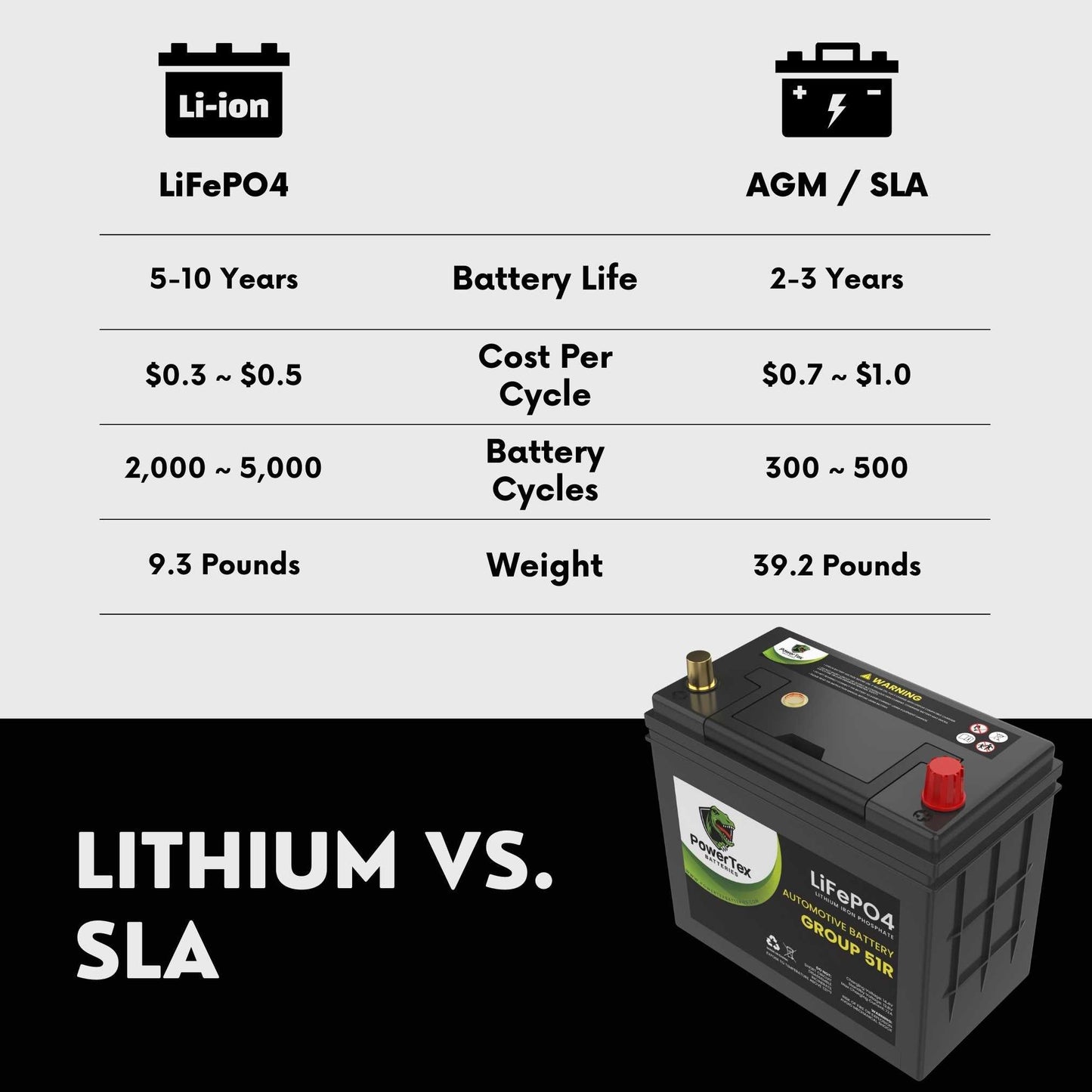 PowerTex 2011 Nissan Leaf Car Battery BCI Group 51R Lithium LiFePO4 Replacement Automotive Battery - PTLG51R-151