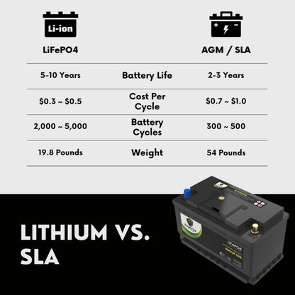PowerTex 2015 GMC Sierra 2500 HD Car Battery BCI Group 94R / H7 Lithium LiFePO4 Automotive Battery - PTLG94R-871