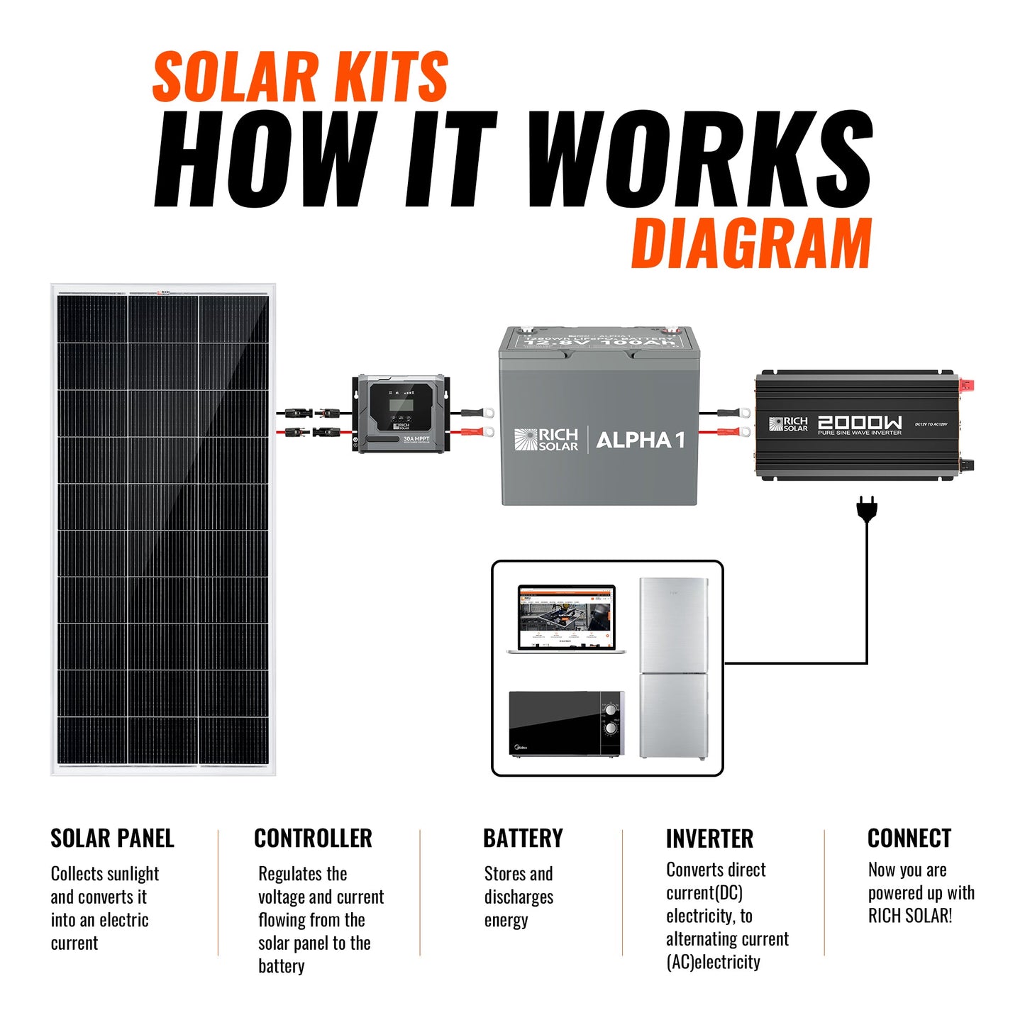 Rich Solar 400W Solar Kit with Battery | Solar + Energy Storage Kit for RVs, Vans & Off-Grid Applications - RS-K400B