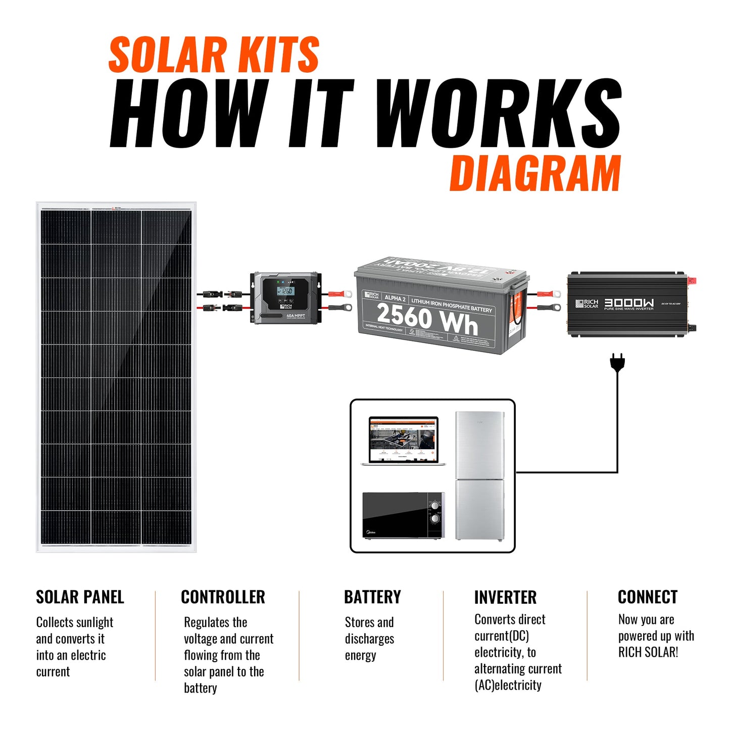 Rich Solar 600W Solar Kit with Battery | Solar + Energy Storage Kit for RVs, Vans & Off-Grid Applications | Expandable Solar Power - RS-K600B